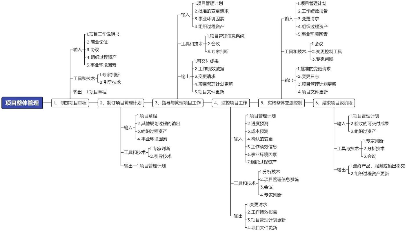从思维导图解码项目管理十大知识领域 软考中级系统集成项目管理工程师的黄金框架